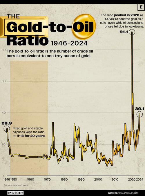 Visualizing 80 Years Of The Gold-to-Oil Ratio