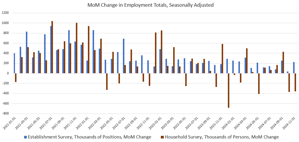 Employed Workers Dwindle and Full-Time Jobs Fall as the Fed Readies More Easy Money