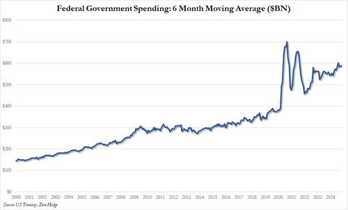 Government Spending Shock: US Budget Deficit Soars In Worst Start To Year On Record