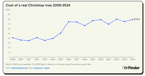 Here's The Best Time To Buy A Christmas Tree