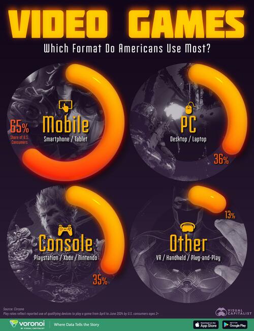 Mobile Dominates America's Favorite Gaming Platforms