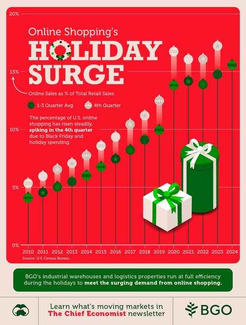 Online Shopping: Charting The Holiday Surge