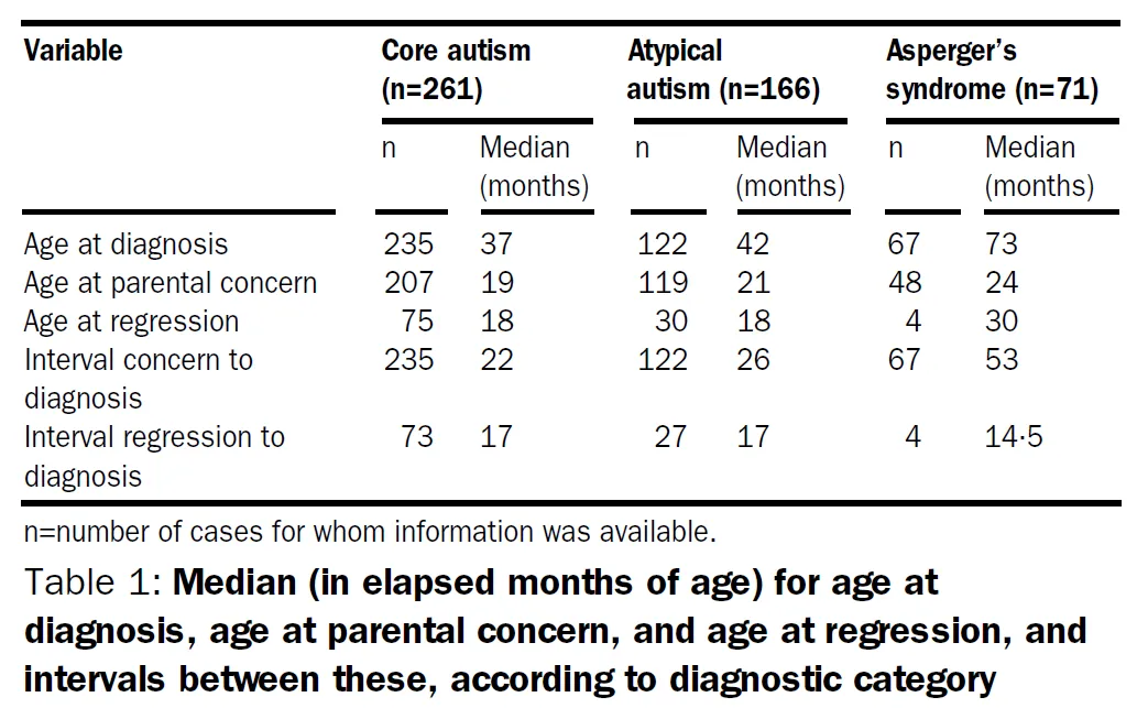 Researchers have never looked at autism onset rates post vaccine in the short term