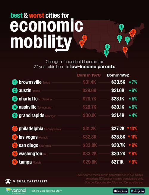 These Are The Best (And Worst) American Cities For Economic Mobility