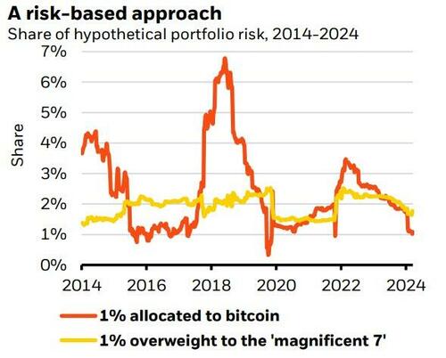 World's Largest Asset Manager Suggests Up To 2% Is "Reasonable" Bitcoin Portfolio Allocation