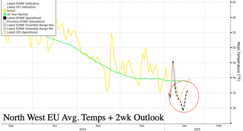 Goldman Sees "Significant Risks" EU NatGas Prices Rally Higher Amid European Cold Snap