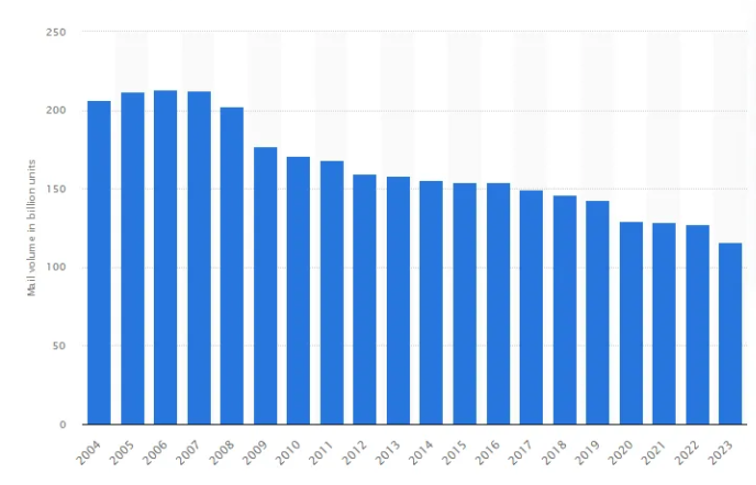 Is Postal Privatization Worthwhile?