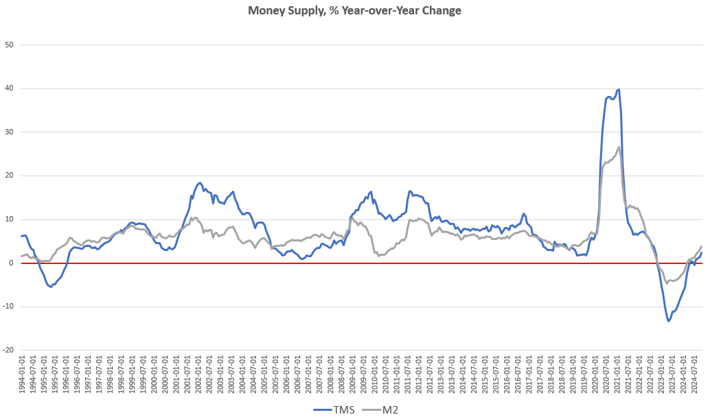 Money Supply Growth Accelerates and Hits a 27-Month High