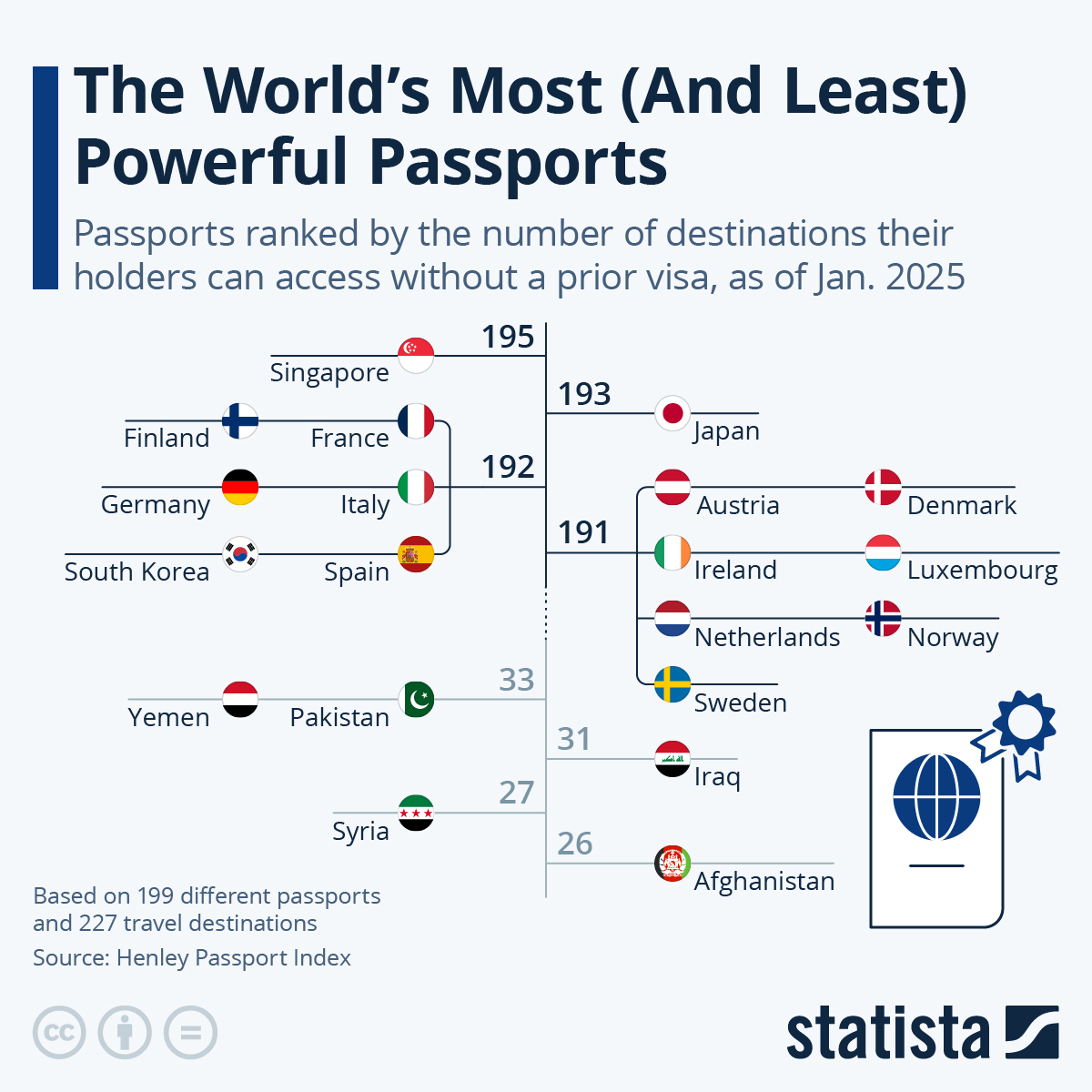 These Are The World's Most (And Least) Powerful Passports