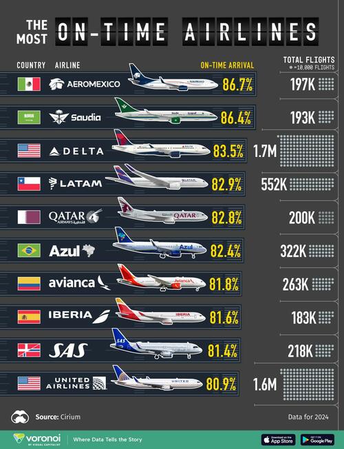 These Were The Most On-Time Airlines In 2024