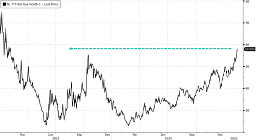 Incoming Polar Blast Sends EU NatGas To Two-Year High As Stockpiles Dwindle